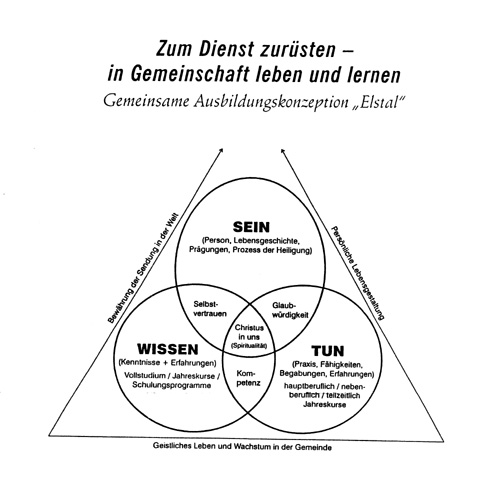 Gemeinsame Ausbildungskonzeption Elstal